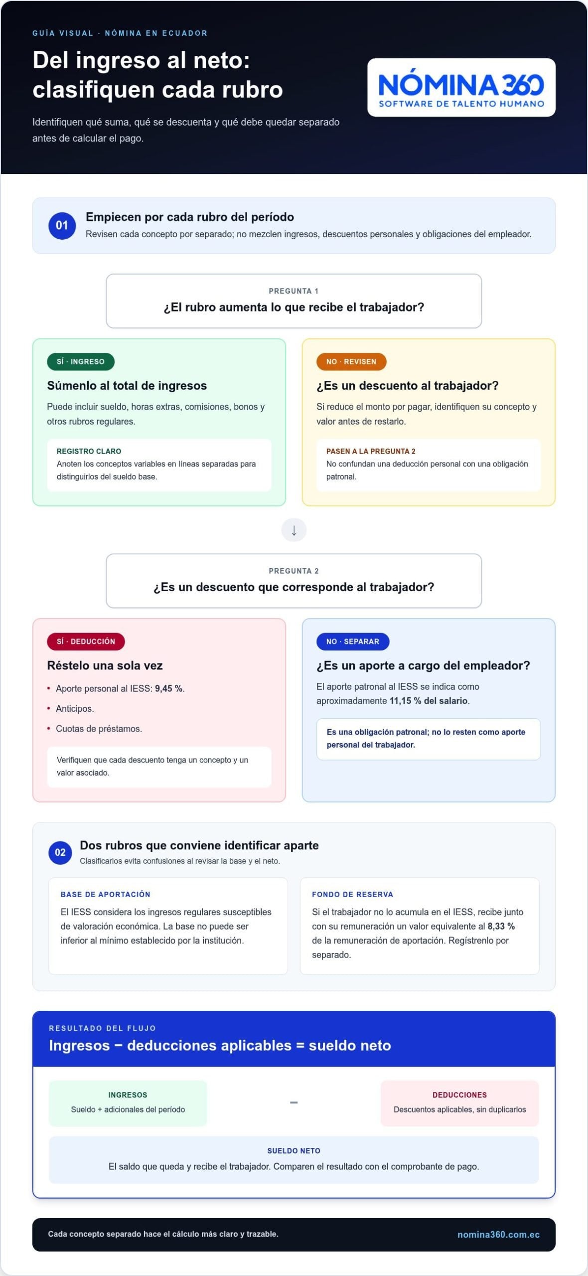 Cálculo de roles de pago con décimos, vacaciones y utilidades