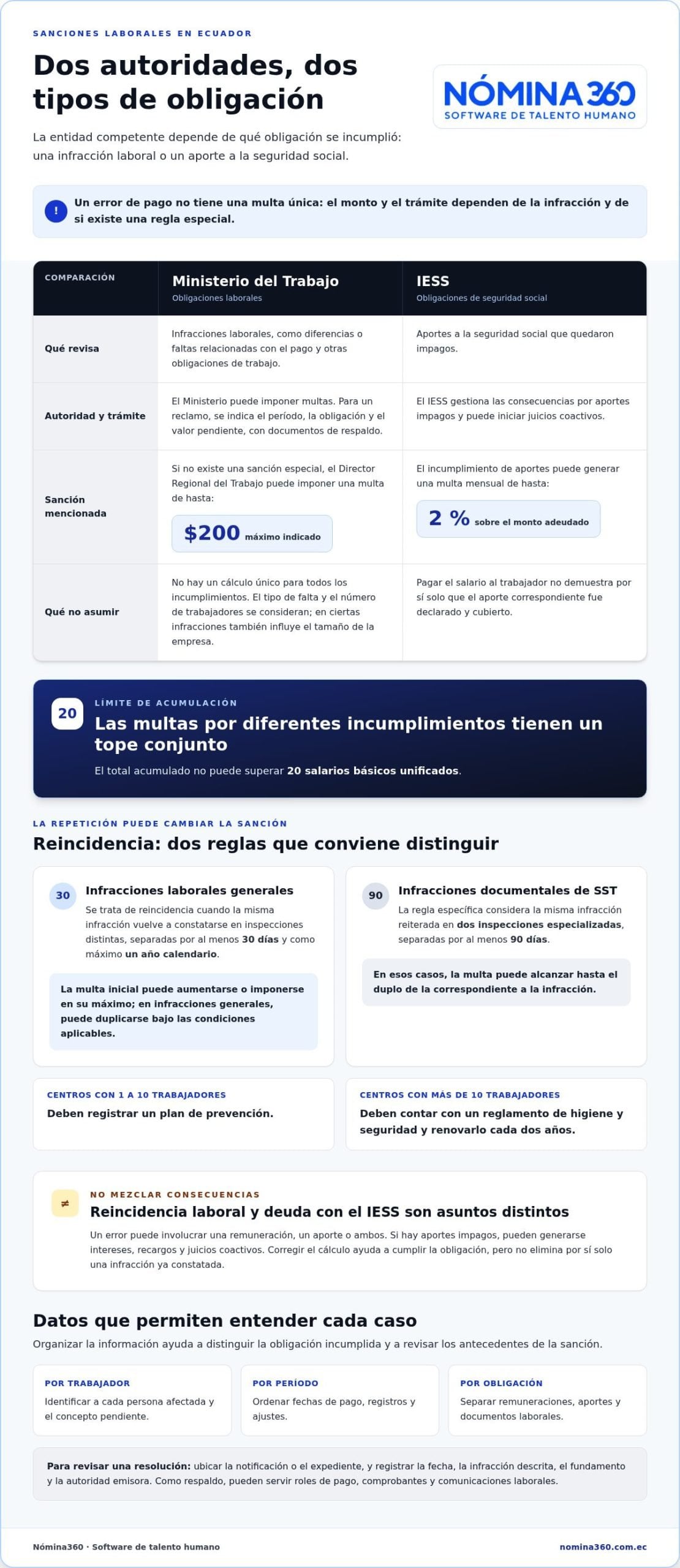 Sanciones del Ministerio de Trabajo en Ecuador por errores de pago