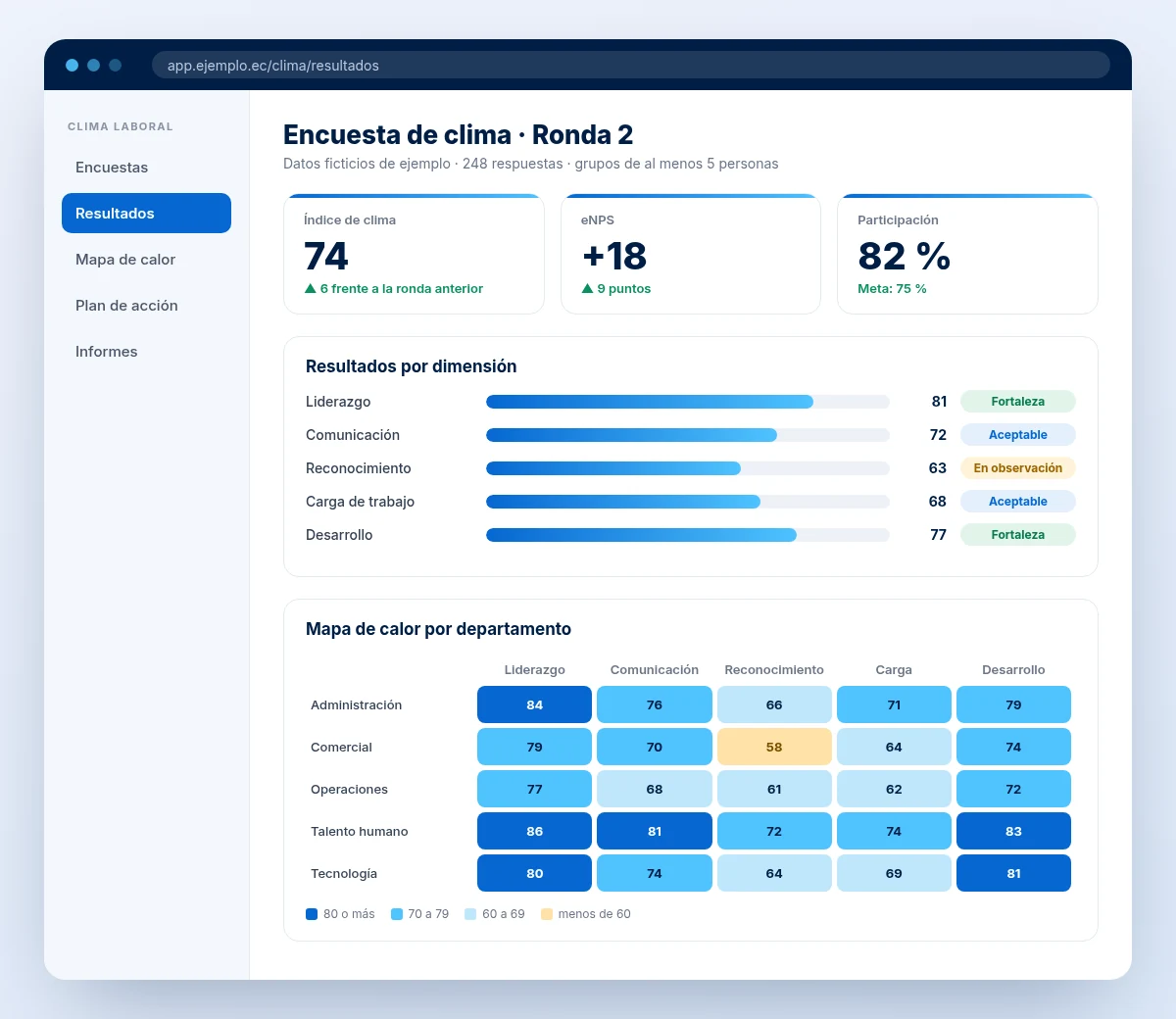 Ejemplo de panel de resultados de una encuesta de clima laboral por departamento, con datos ficticios